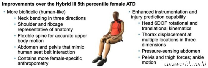 U.S. Forces Automakers to Address a Fatal Gender Discrepancy with Female Crash Test Dummy | Carscoops